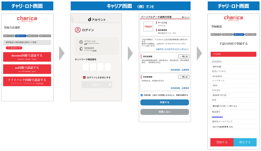 携帯キャリアの「本人確認API」を利用した会員登録の操作イメージ