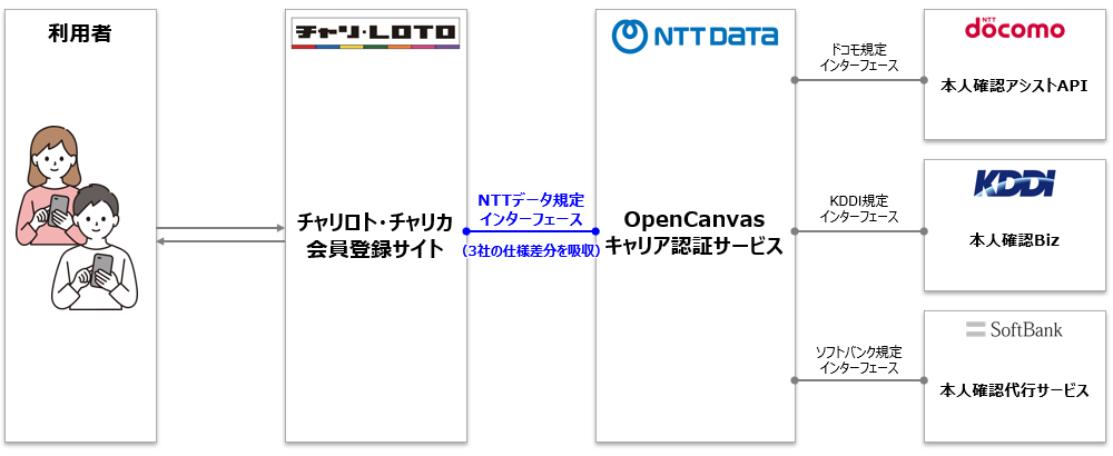 OpenCanvasキャリア認証サービス概要